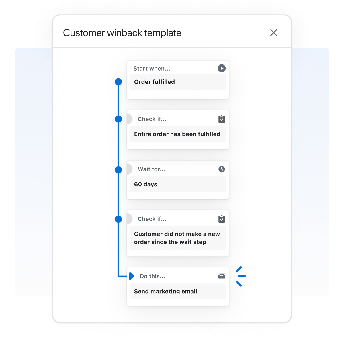 A workflow automation named 'customer winback template' that has a trigger to start when an order is fulled, a condition to check if the entire order has been fulfilled, another condition to wait for 60 days, another condition to check if a customer did not make a new order since the wait step, and an action to send marketing email.