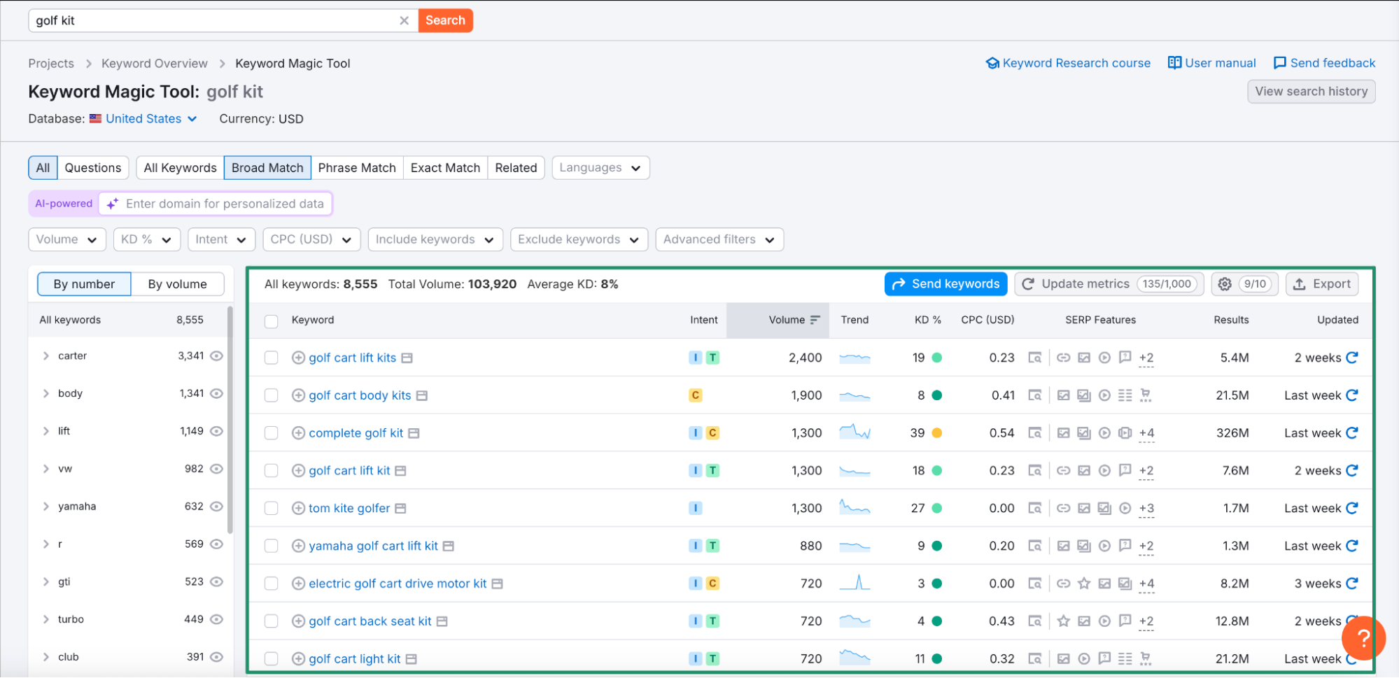 Keyword research tool showing keyword ideas and metrics for the term “golf kit”