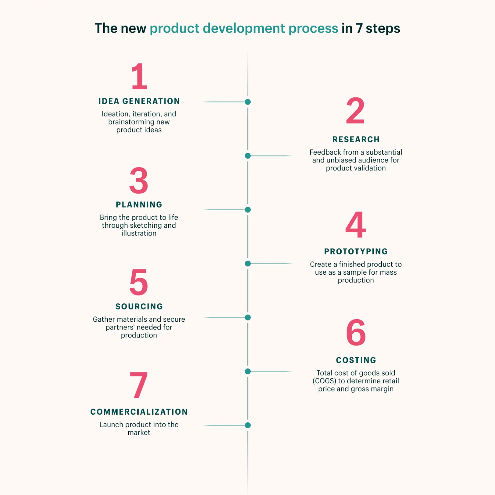 Vertical timeline showing 7 product development steps from idea generation to market launch