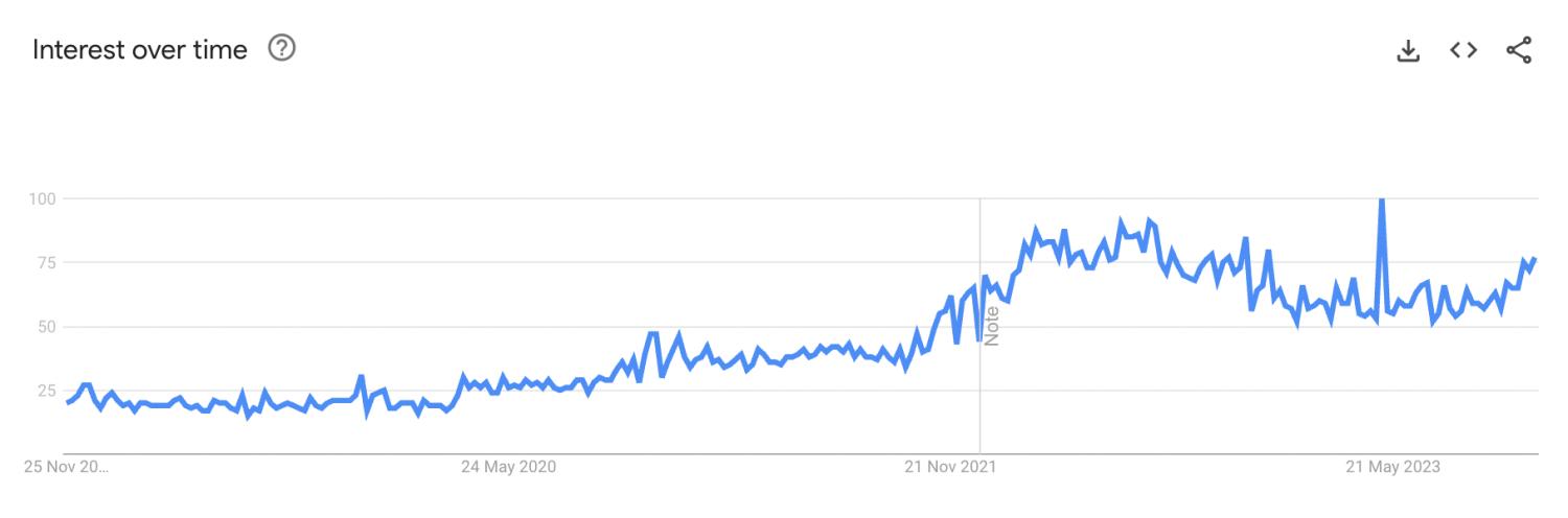 Google Trends图表截图，显示了自2004年以来对盖革计数器的搜索量。