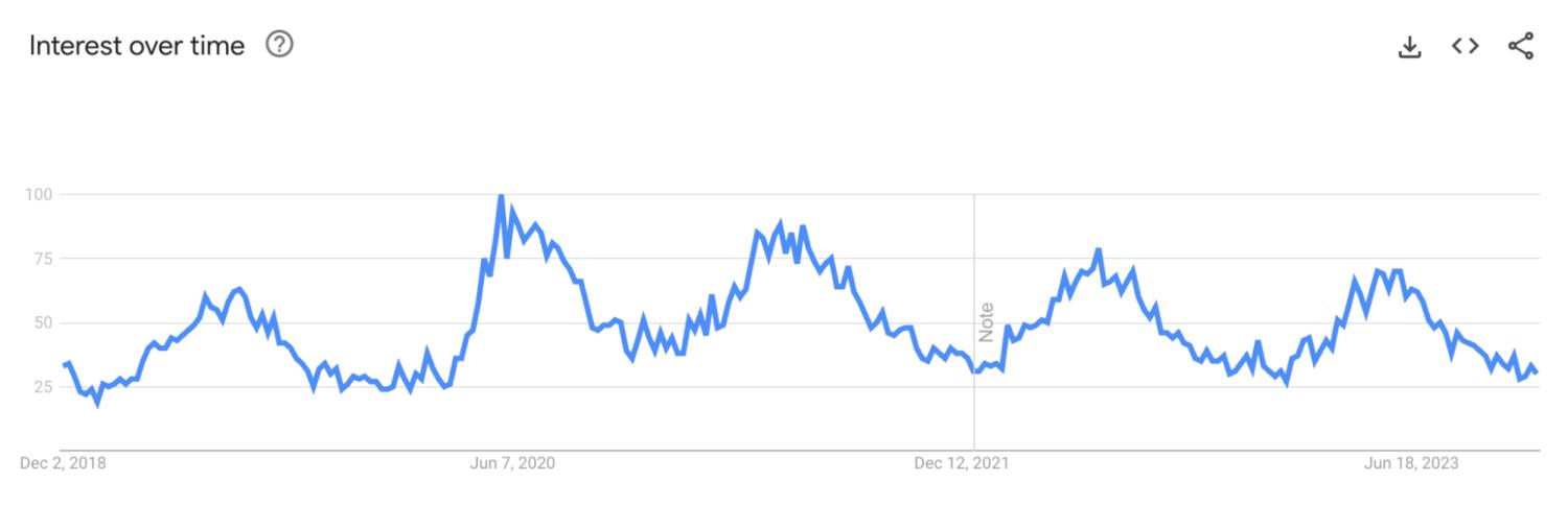 Google Trends图表截图，显示了在过去五年里美国人对野餐篮子的搜索量。
