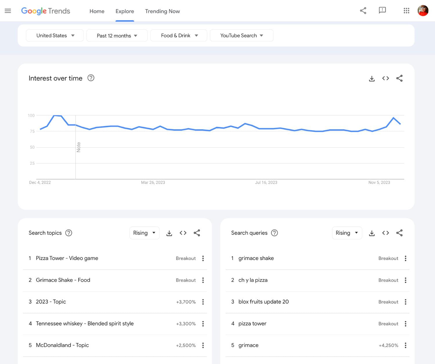 Google Trends视图显示YouTube的热门趋势