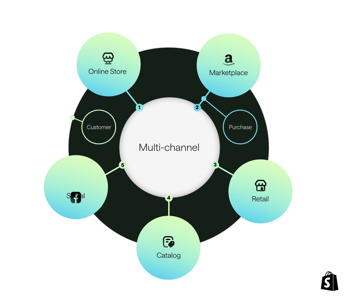 a circular graph showing different channels for multichannel strategy