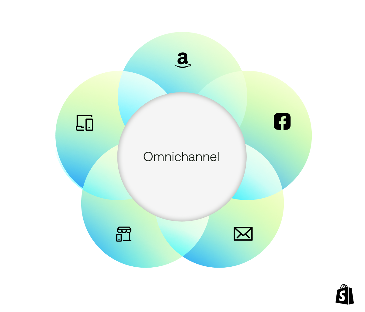 a circular graph showing omnichannel marketing