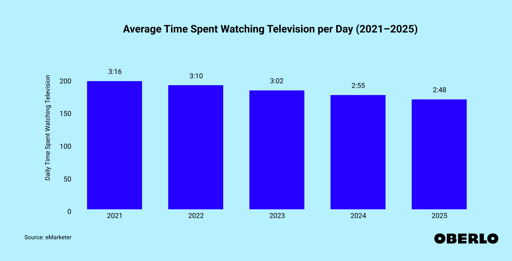 Chart showing the average time spent watching TV (2021–2025)