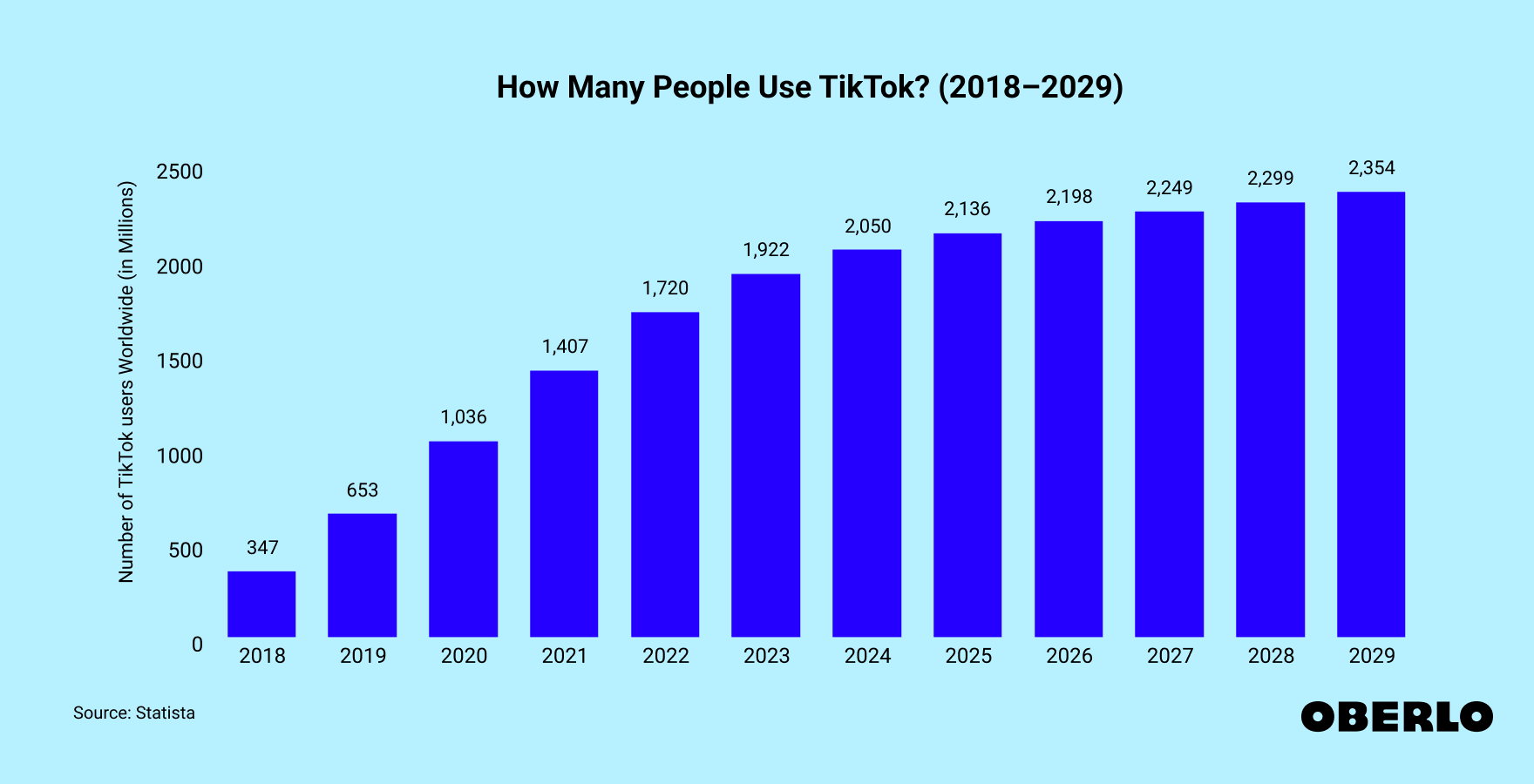 Chart showing: How Many People Use TikTok? (2018–2029)
