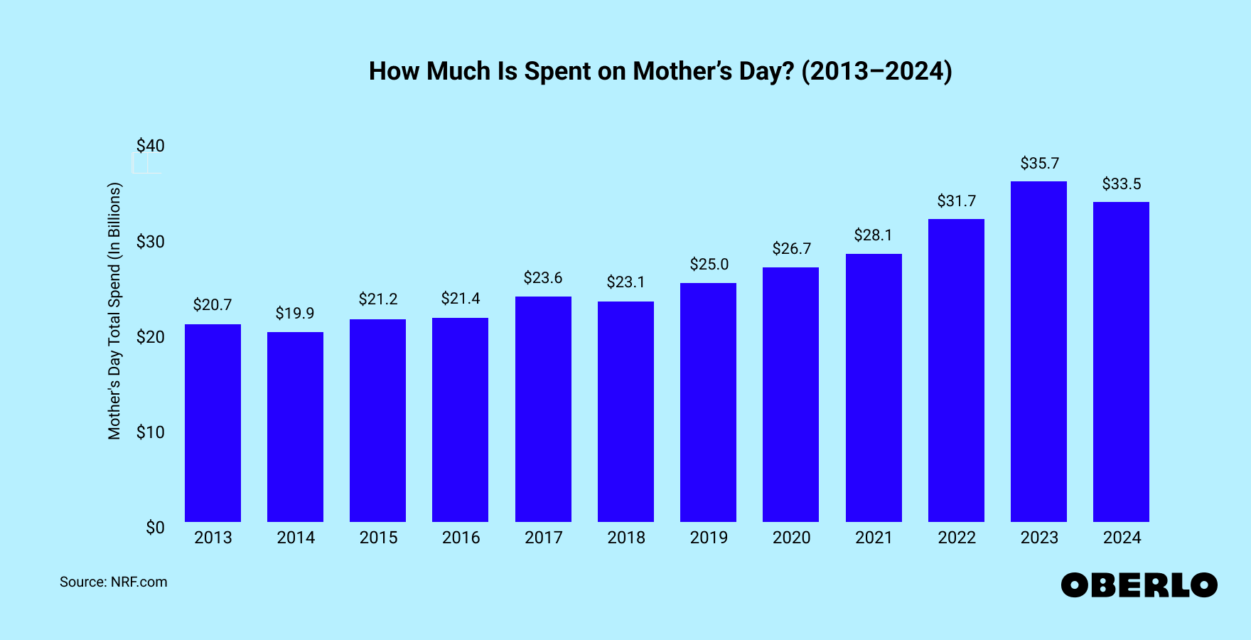 Chart showing: How Much Is Spent on Mother’s Day? (2013–2024)