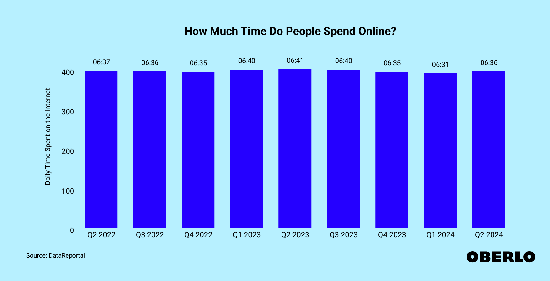 Chart showing: Daily time spent online: Q4 2021–Q4 2023