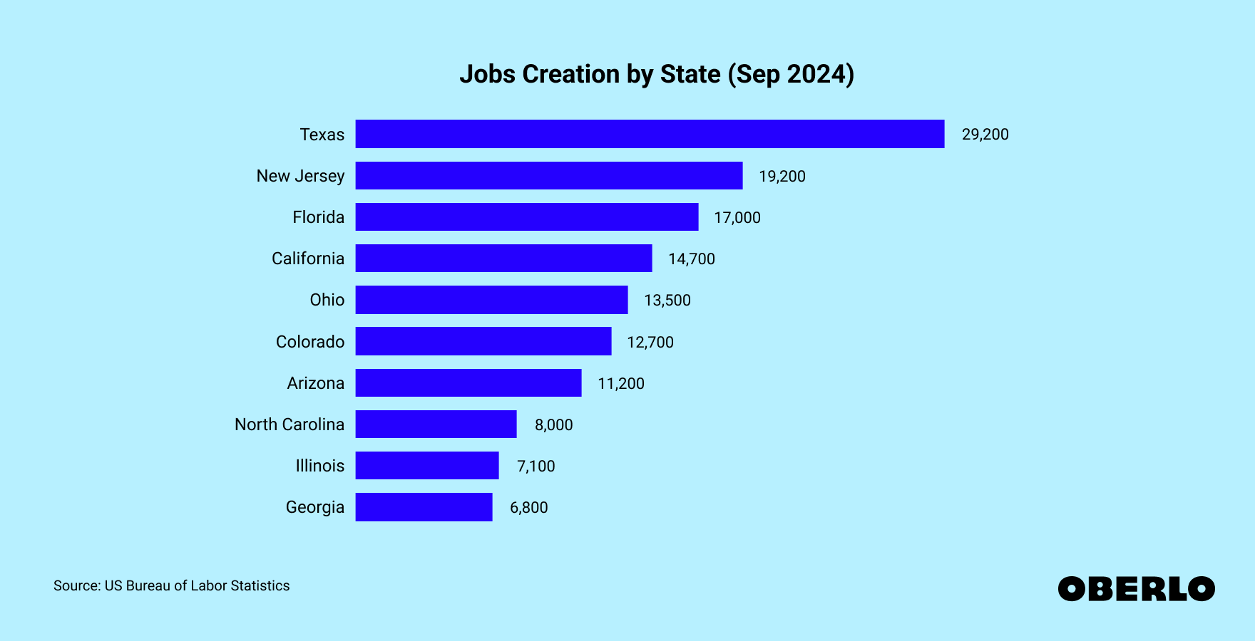 Chart showing: Jobs creation by state (May 2024): top 10