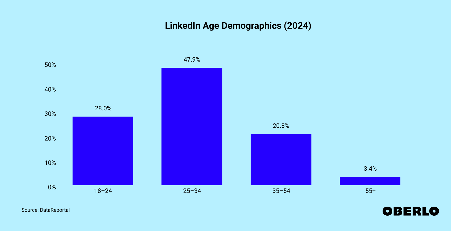 Chart showing: LinkedIn age demographics in 2024