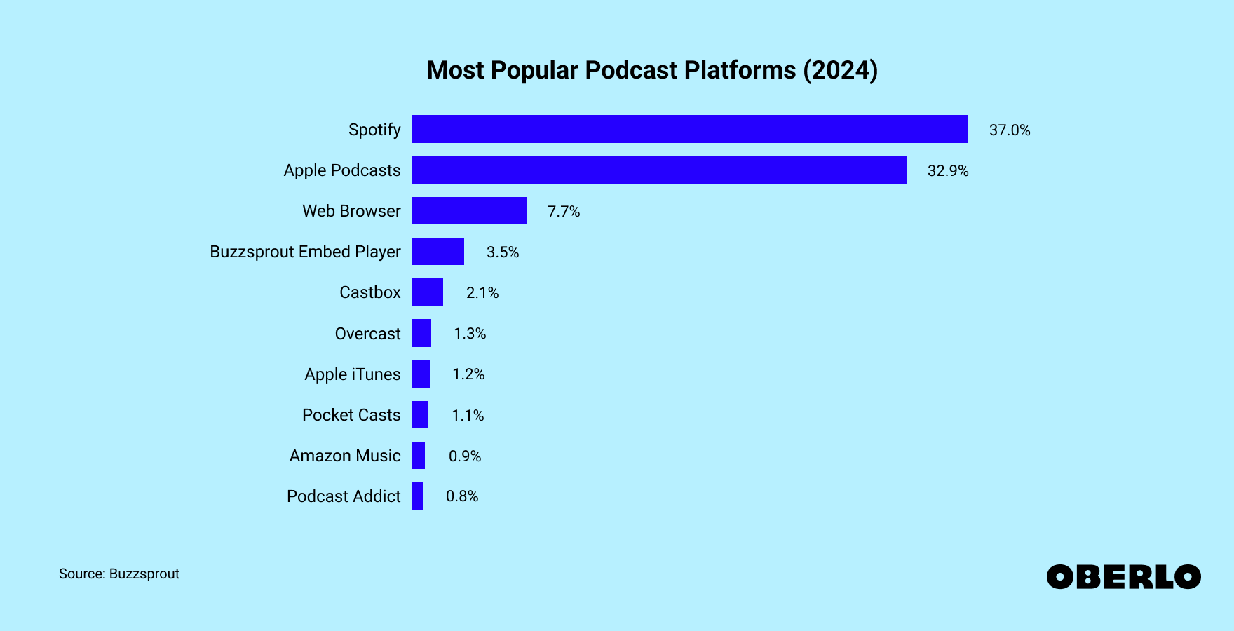 Chart showing: Most Popular Podcast Platforms