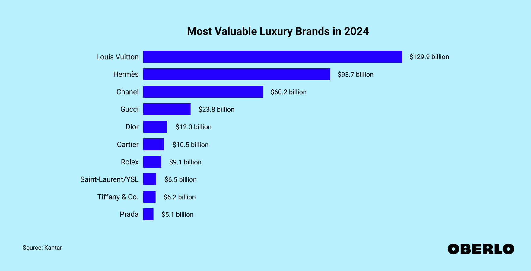 Chart showing: Most Valuable Luxury Brands in 2024
