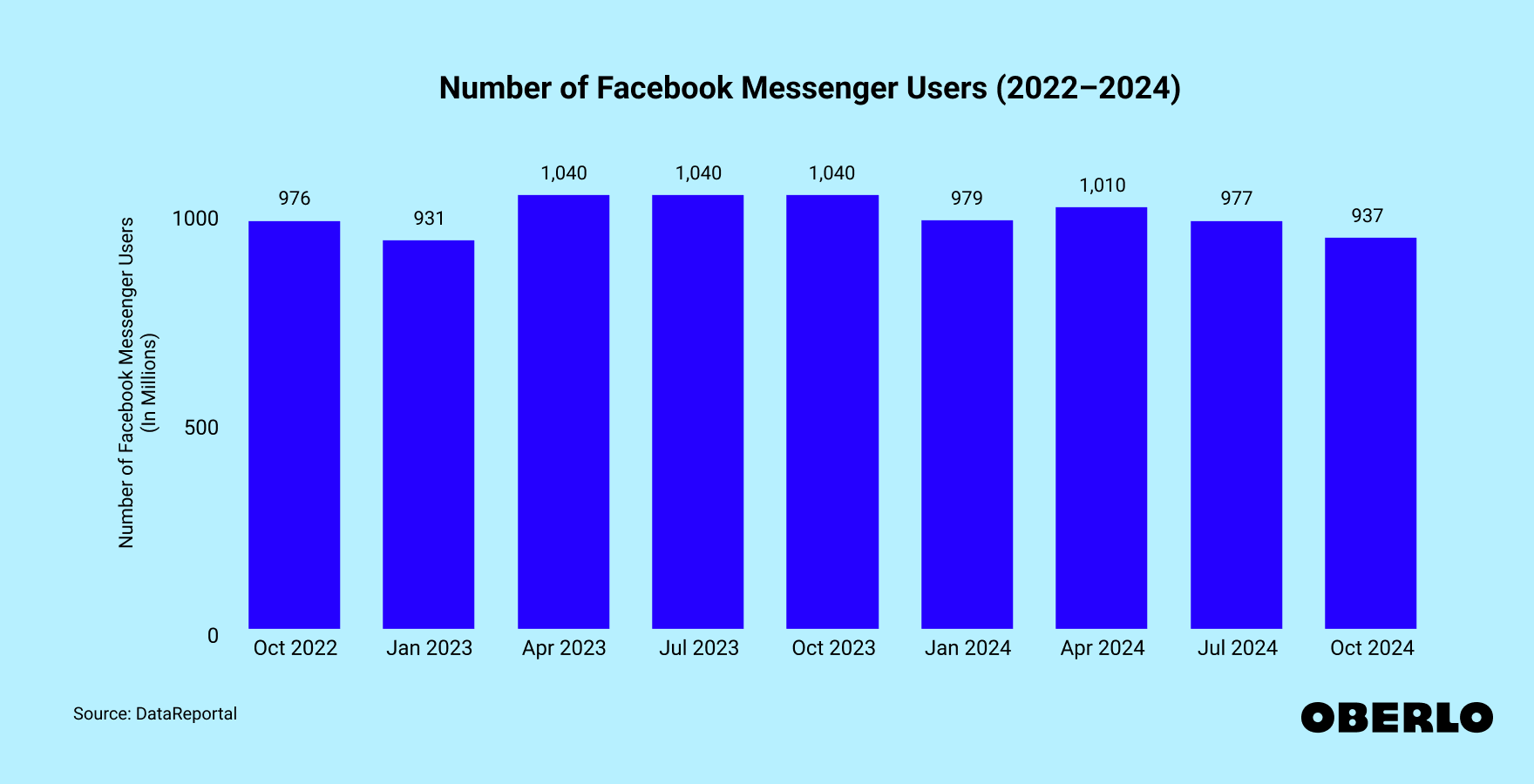 Chart showing: How Many People Use Facebook Messenger (2022–2024)