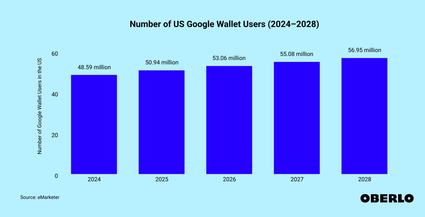 Chart showing: Number of US Google Wallet Users (2024–2028)