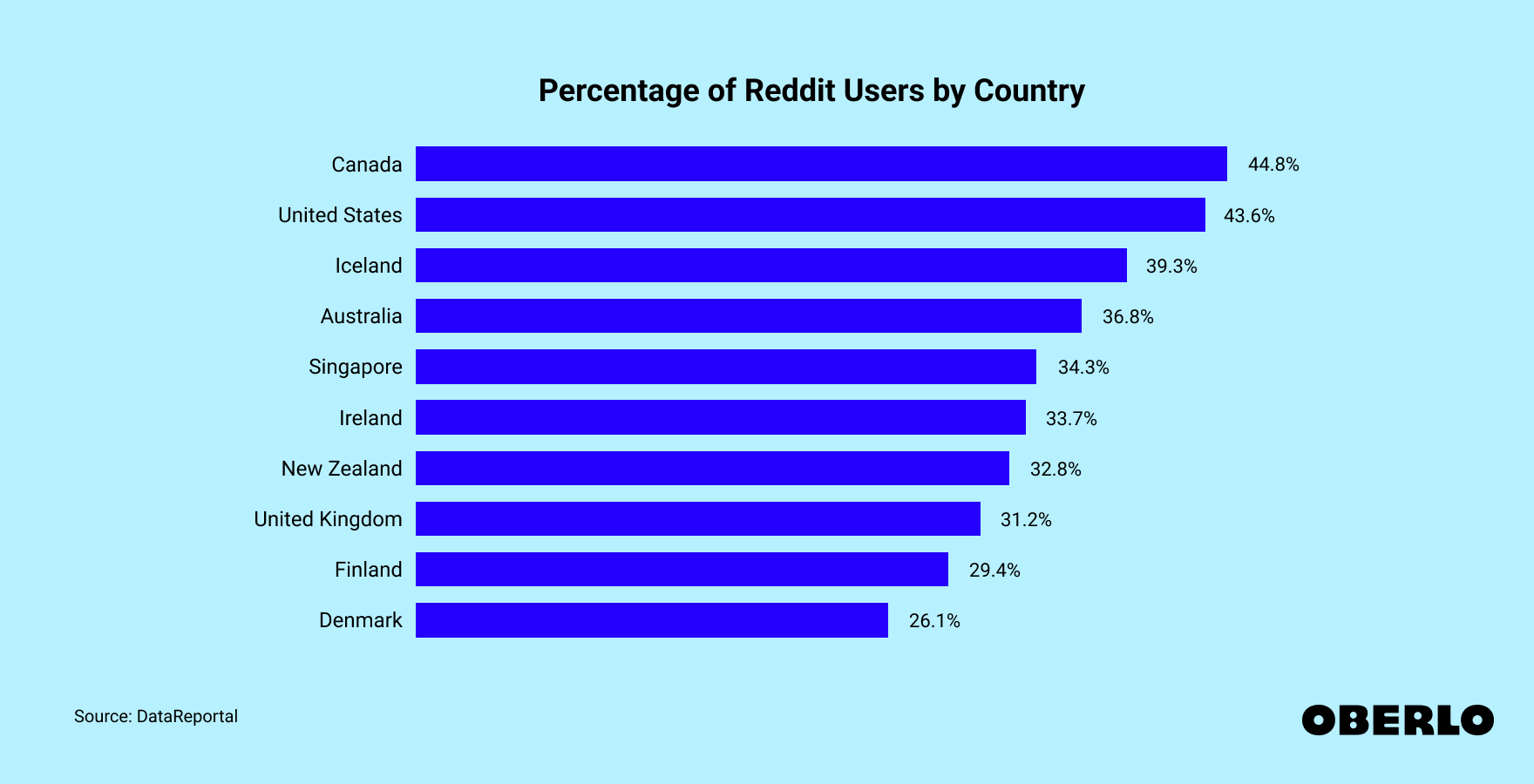 Chart showing: Percentage of Reddit Users by Country