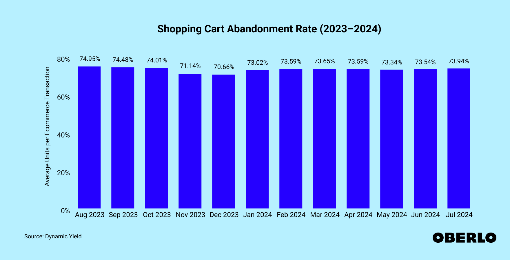 Chart showing: Shopping Cart Abandonment Rate
