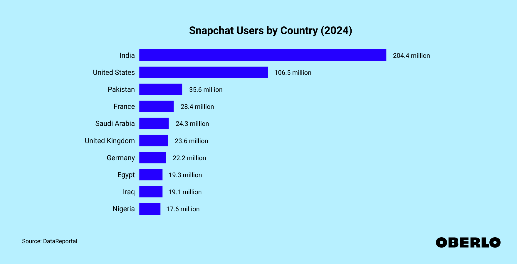 Chart showing: Snapchat Users by Country (2024)