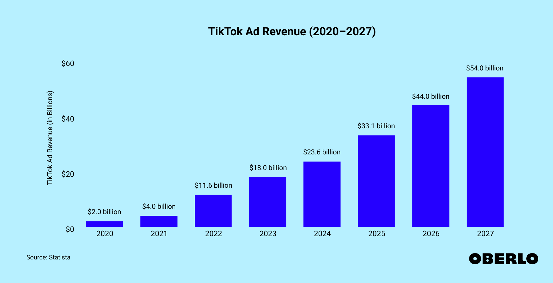 Chart showing: TikTok Ad Revenue Worldwide (2021–2025)