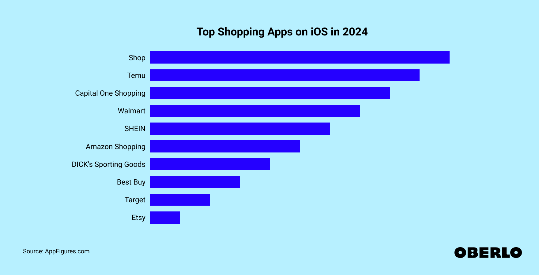 Chart showing: Best shopping apps on iOS (June 2024)