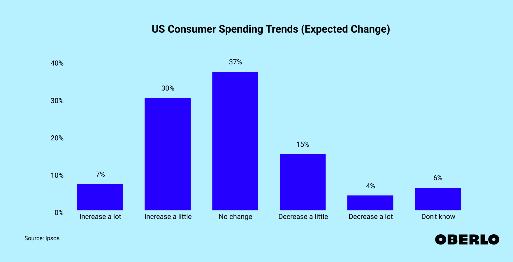 Chart showing US Consumer Spending Trends