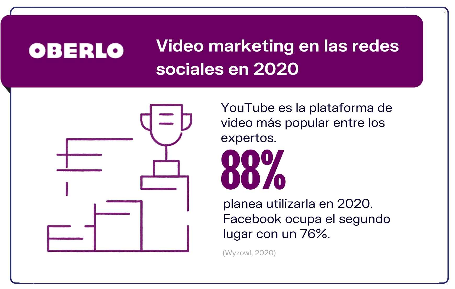 Cifras video marketing