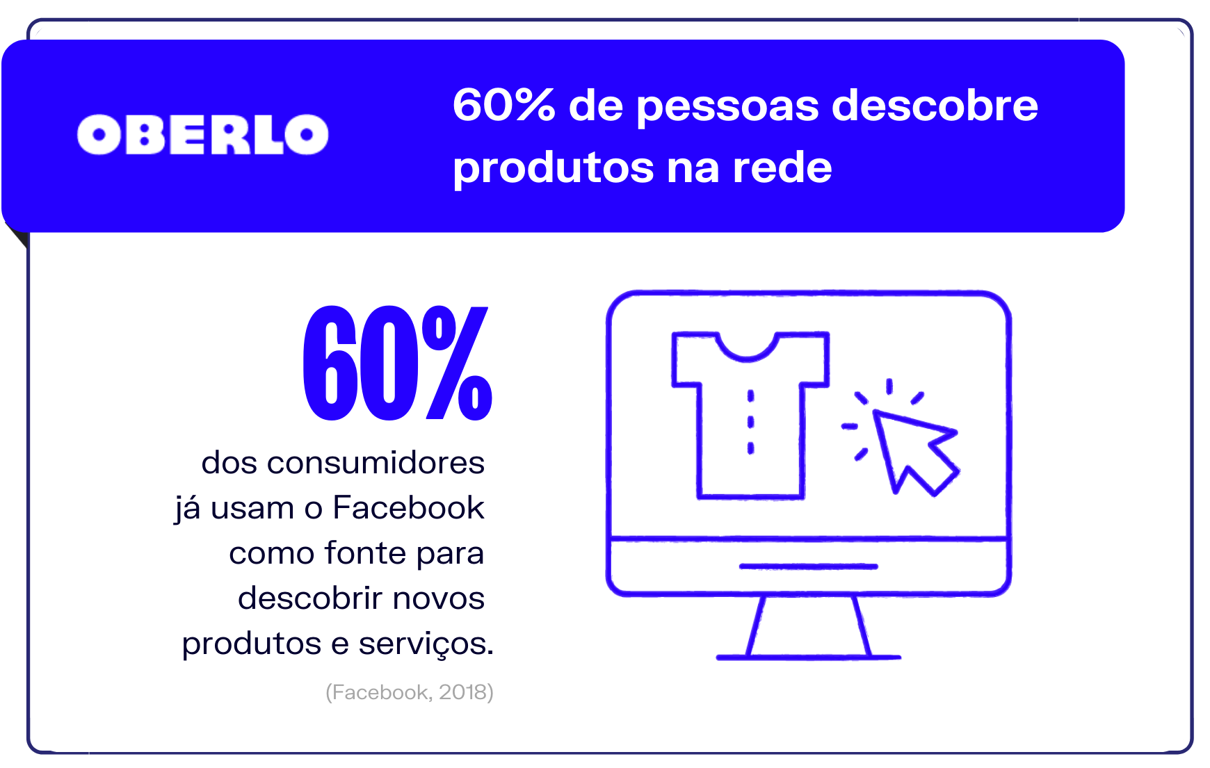 Vender no Facebook: 60% de pessoas descobre produtos na rede