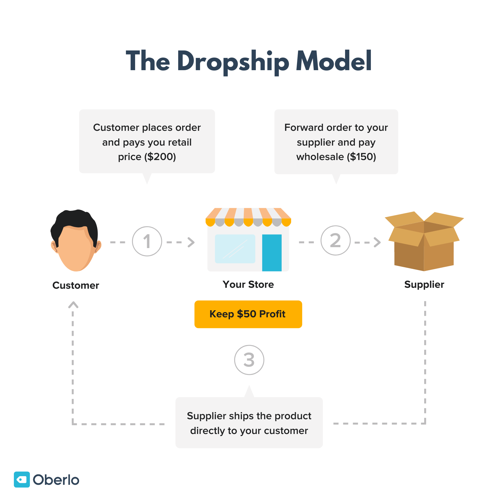 Image showing the dropship business model
