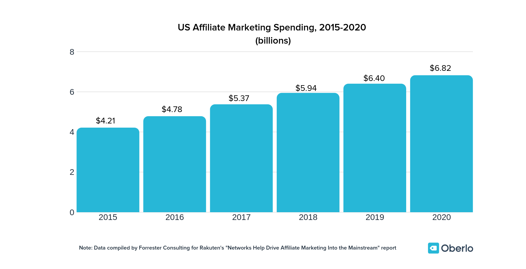 affiliate marketing is projected to reach $6.8 billion by 2020