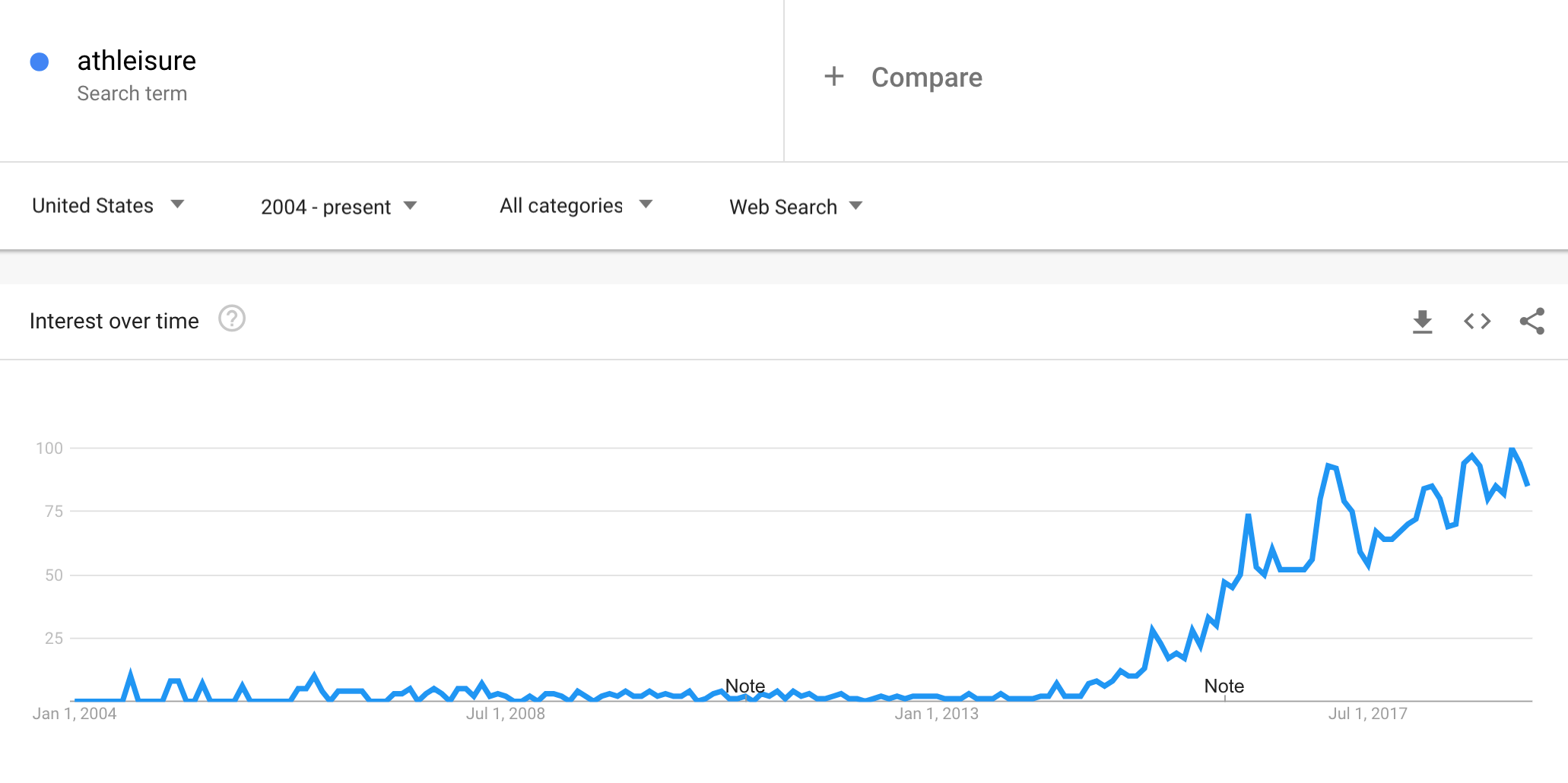 find trending products with google trends