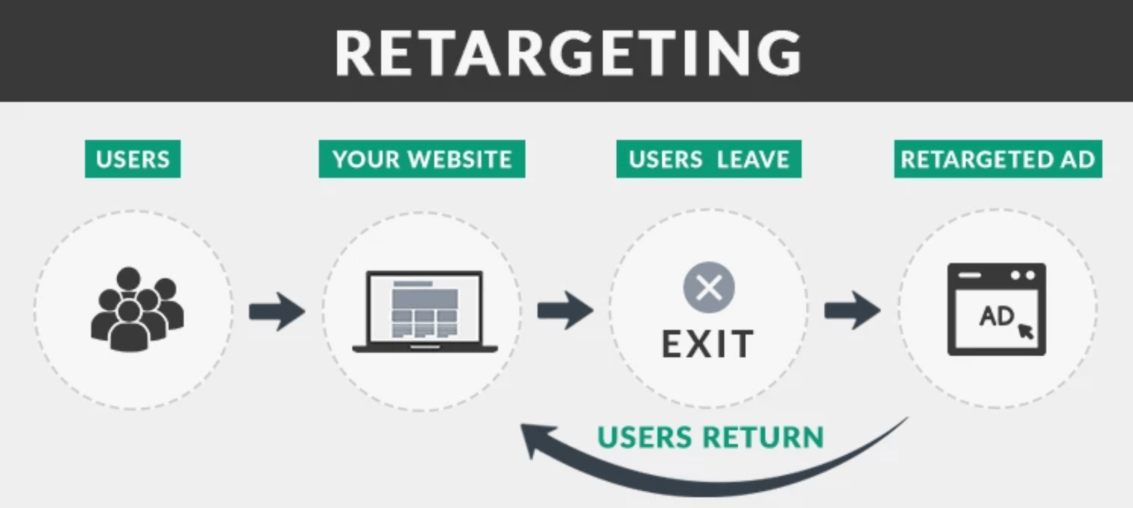 Retargeting Ads