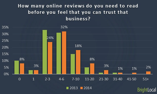 Online Reviews Instil Trust
