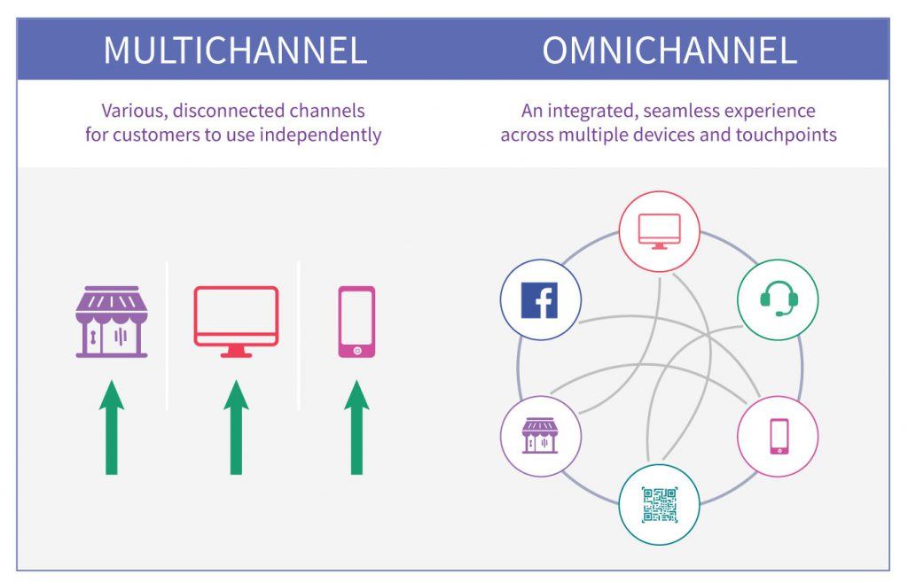 Multi-Channel vs Omni-channel
