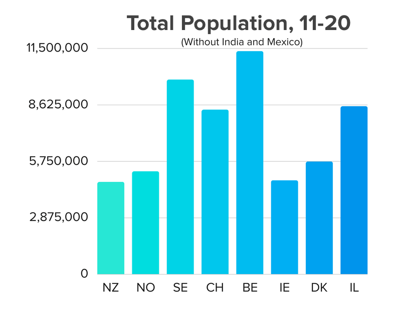 best countries to dropship to by population