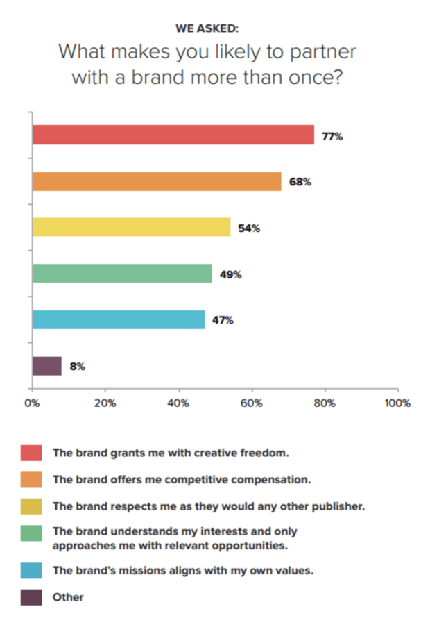 why influencers work with a brand more than once