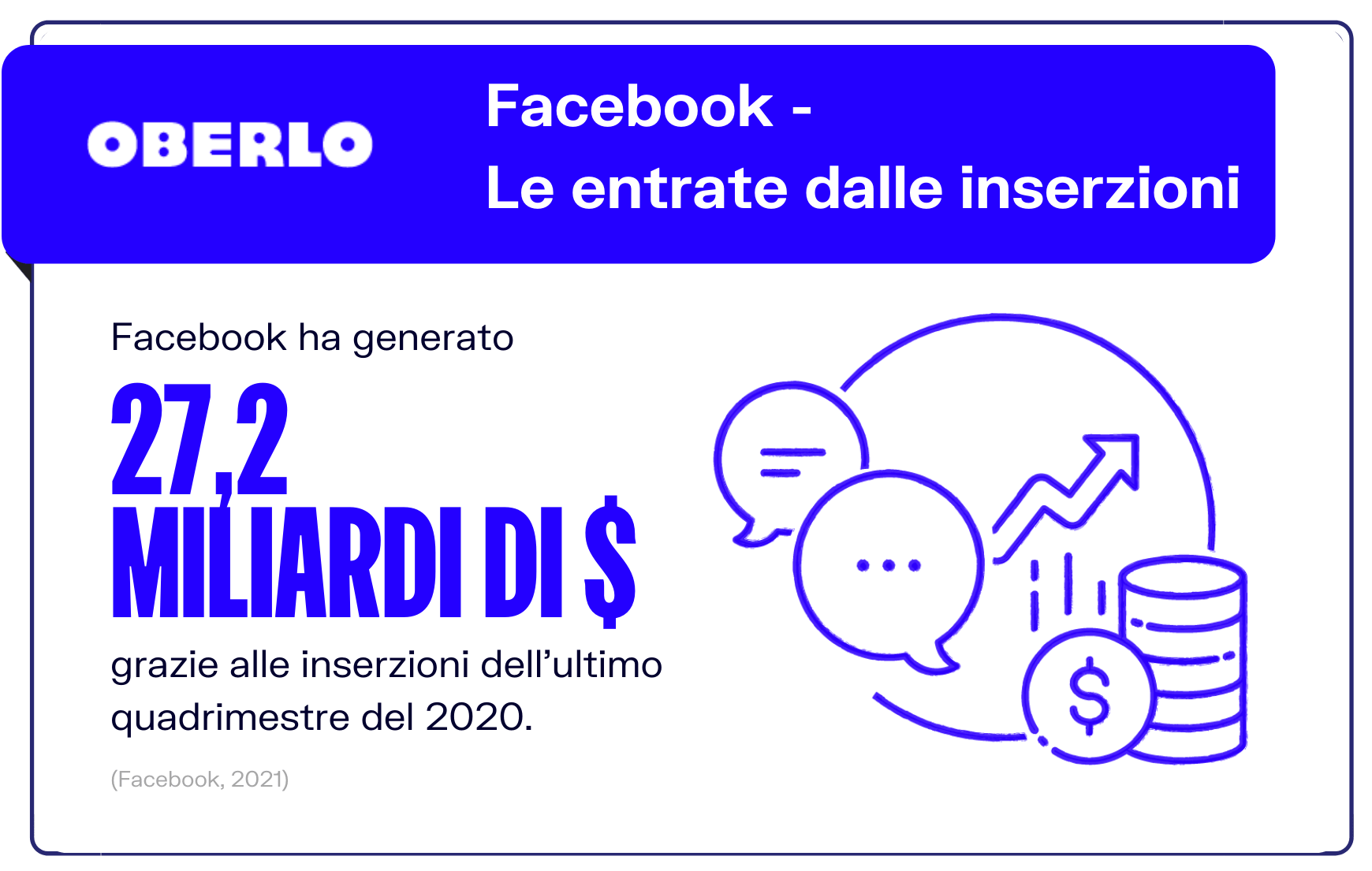 statistiche facebook 2021: facebook ha generato 27 miliardi di dollari con le inserzioni