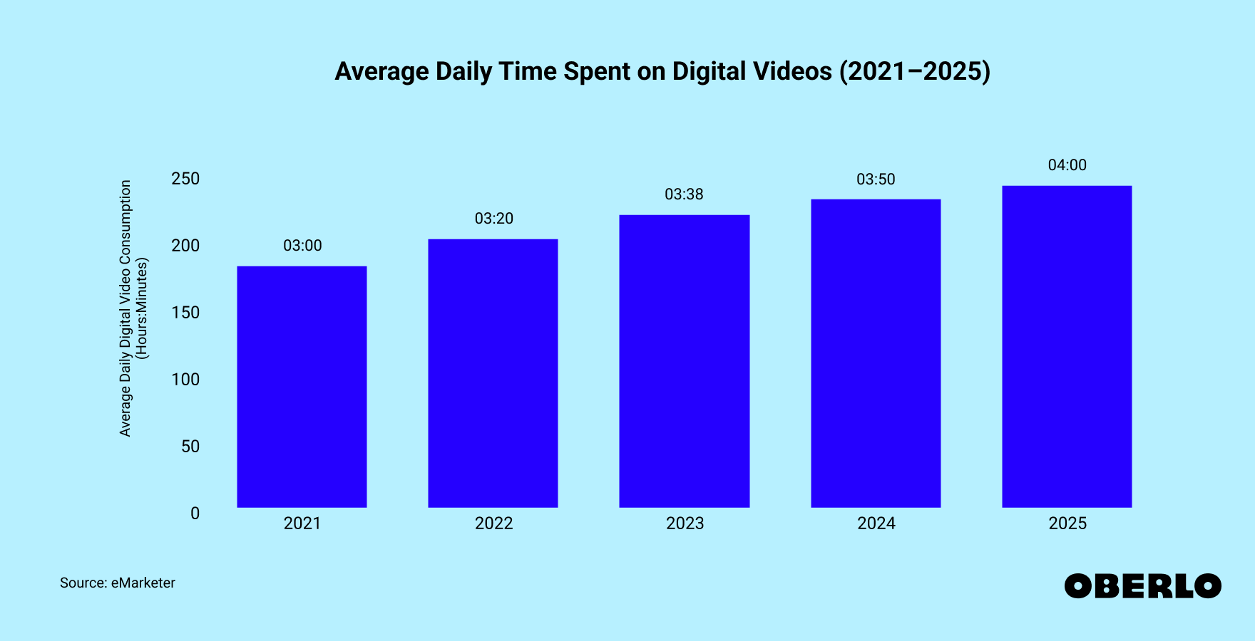 Chart showing: Digital media consumption: time spent on digital video