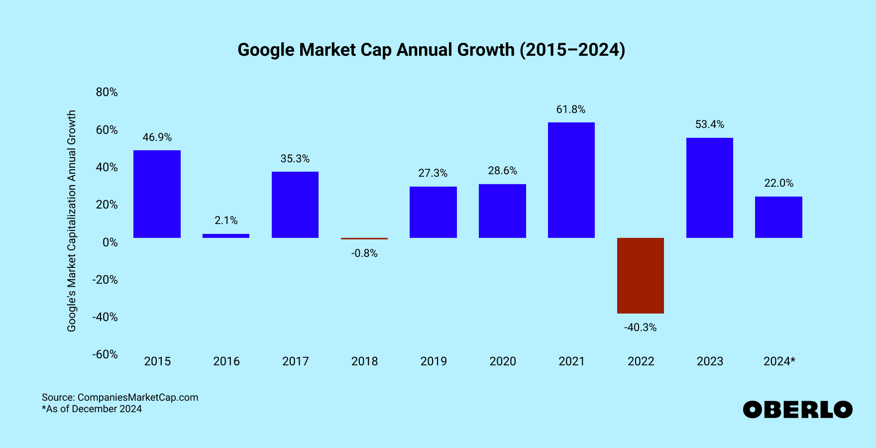 Chart showing: Google Market Cap Annual Growth (2015–2024)