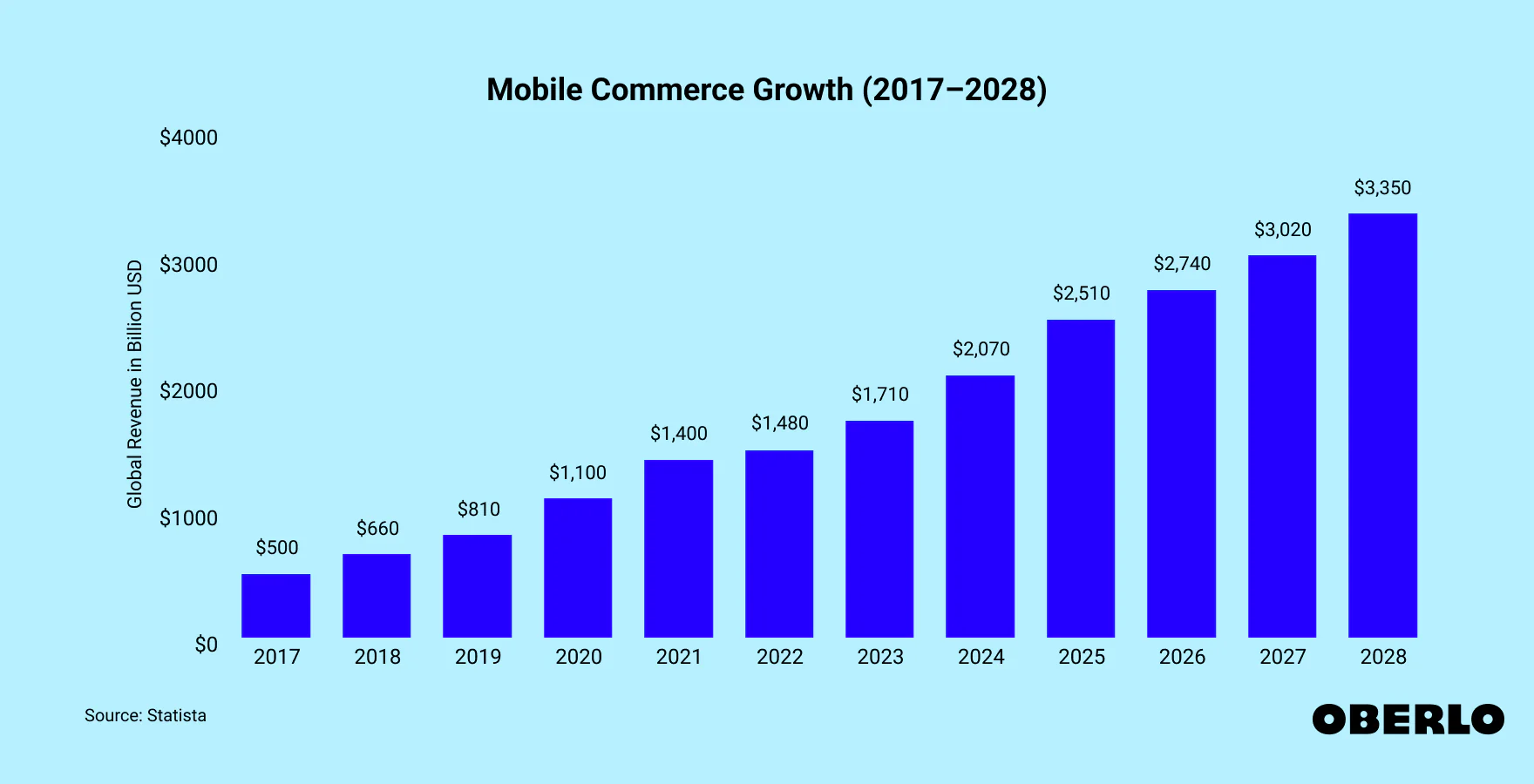 Chart showing: Mobile commerce sales from 2017 to 2028