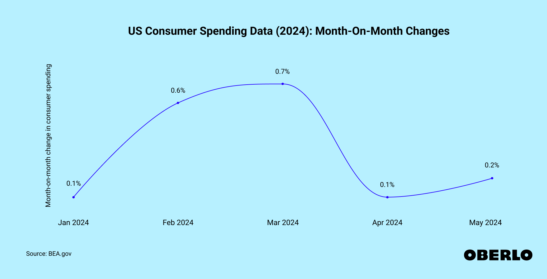 Chart showing: US consumer spending data (2024): month-on-month changes