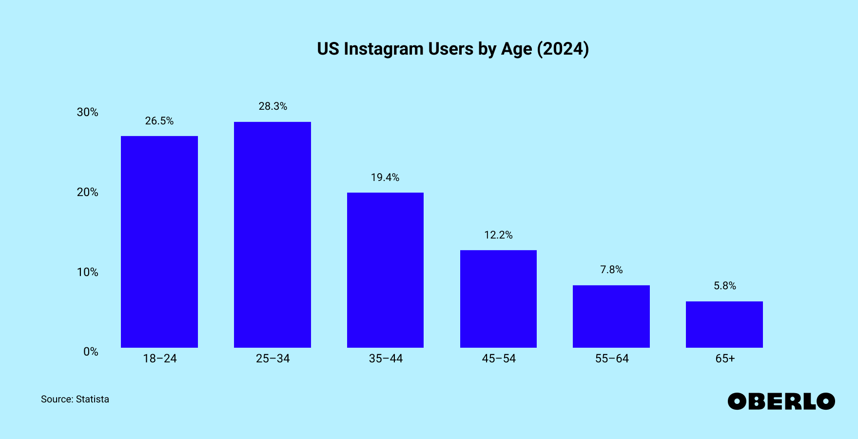 Chart showing a breakdown of Instagram age demographics (US)