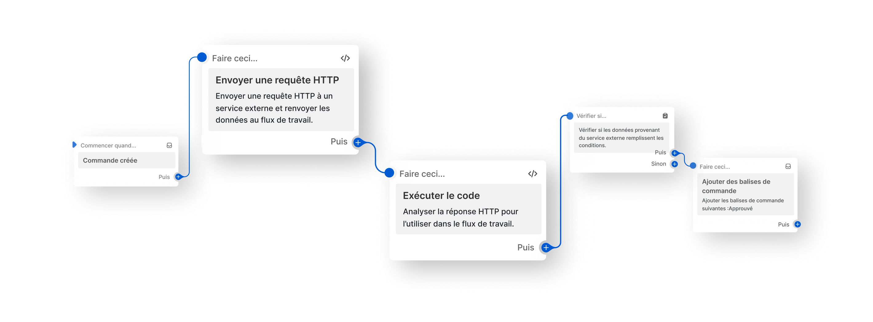 La section centrale d'un diagramme de flux, allant de Envoyer une requête HTTP à Exécuter le code.